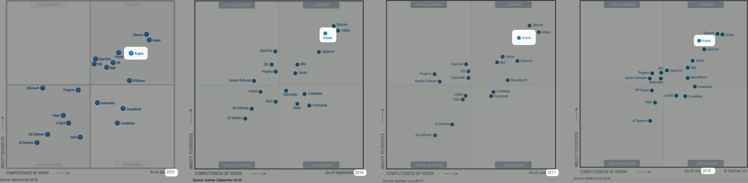 CMS comparison